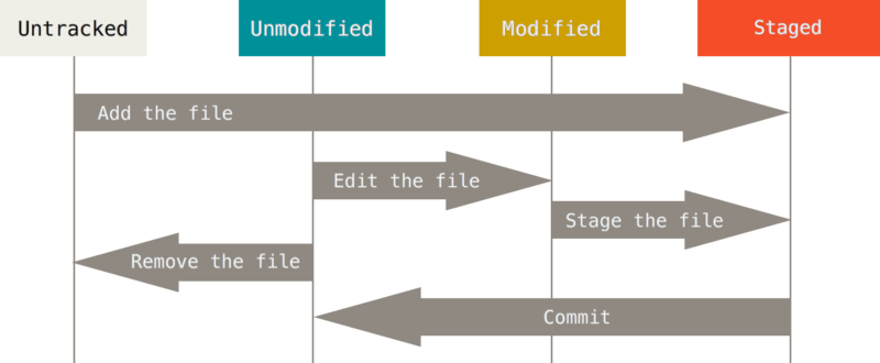 Files lifecycle (from git-scm.com)